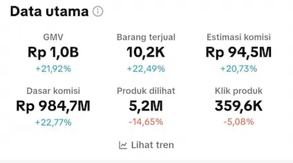 Dashboard affiliate Amos: komisi Rp94,5 juta dan nilai penjualan Rp1,0 miliar dalam sebulan